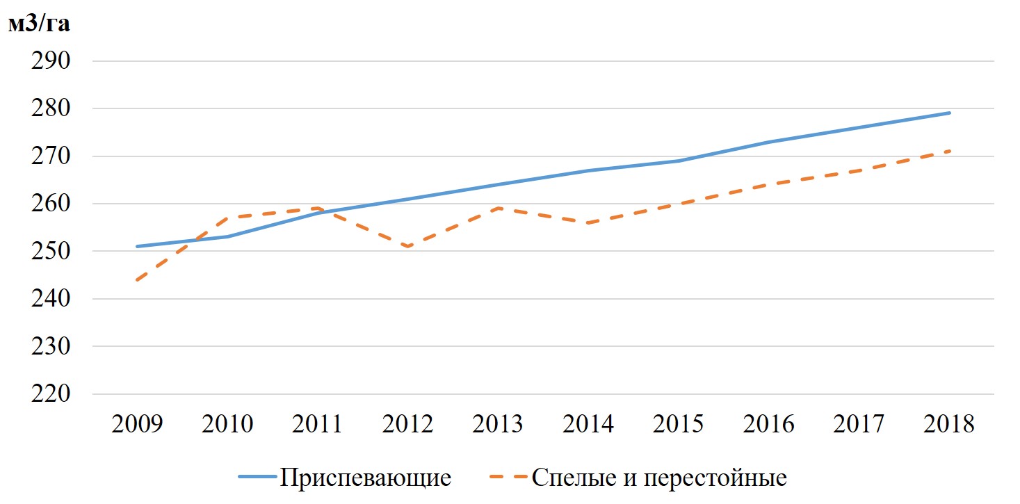 Динамика среднего запаса приспевающих, спелых и перестойных насаждений © Из презентации В. Носникова