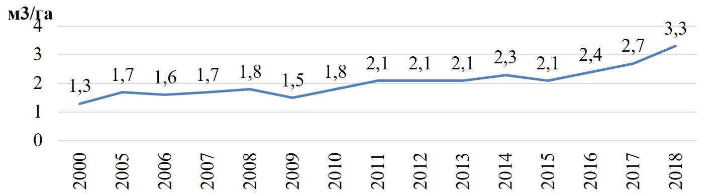 Средний объём заготовки древесины с 1 га © Из презентации В. Носникова