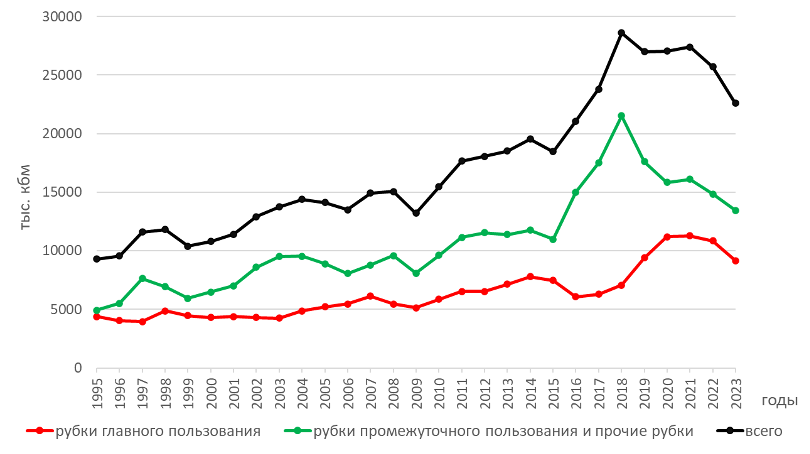 Рис. 2. Динамика объёма рубок в лесном фонде Беларуси (по материалам статотчётности различных министерств и ведомств)