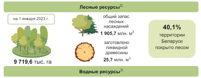 Источник:  Статистический буклет «Охрана окружающей среды в Республике Беларусь» за 2023 год